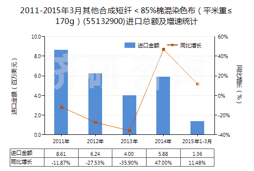 2011-2015年3月其他合成短纖＜85%棉混染色布（平米重≤170g）(55132900)進口總額及增速統(tǒng)計